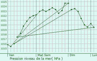 Graphe de la pression atmosphrique prvue pour Ablis