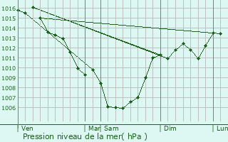 Graphe de la pression atmosphrique prvue pour Cruscades