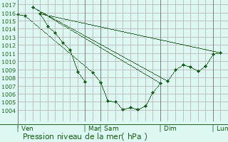 Graphe de la pression atmosphrique prvue pour Morires-ls-Avignon