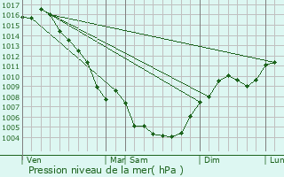 Graphe de la pression atmosphrique prvue pour Aramon