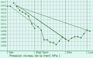 Graphe de la pression atmosphrique prvue pour Forcalqueiret