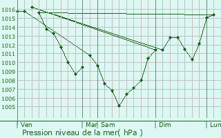 Graphe de la pression atmosphrique prvue pour Saint-Symphorien-de-Thnires