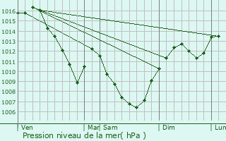 Graphe de la pression atmosphrique prvue pour Givry