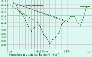 Graphe de la pression atmosphrique prvue pour Graissac