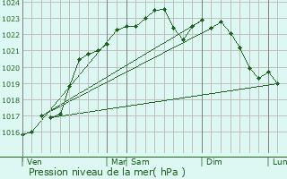 Graphe de la pression atmosphrique prvue pour Saint-Florentin