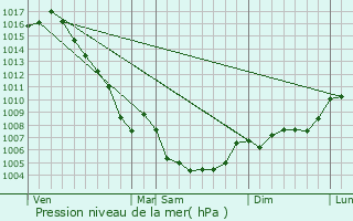 Graphe de la pression atmosphrique prvue pour Meyrargues