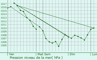 Graphe de la pression atmosphrique prvue pour Niozelles