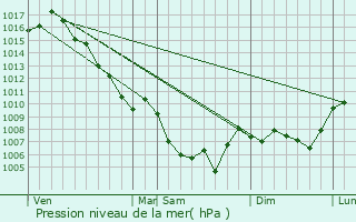 Graphe de la pression atmosphrique prvue pour Lurs