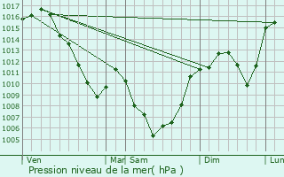 Graphe de la pression atmosphrique prvue pour Deux-Verges