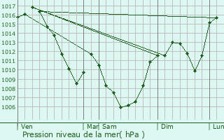 Graphe de la pression atmosphrique prvue pour Les Ternes