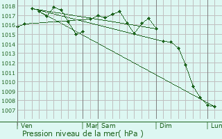 Graphe de la pression atmosphrique prvue pour Quintillan