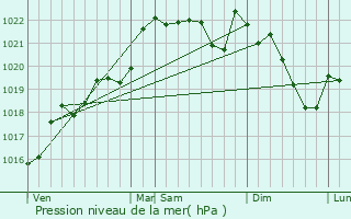 Graphe de la pression atmosphrique prvue pour Eymoutiers