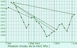 Graphe de la pression atmosphrique prvue pour Nambsheim