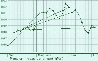 Graphe de la pression atmosphrique prvue pour Lasserre-de-Prouille