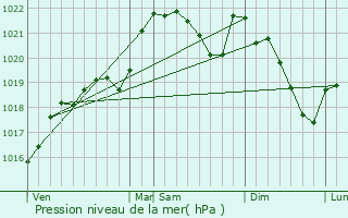 Graphe de la pression atmosphrique prvue pour La Cassagne