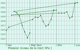 Graphe de la pression atmosphrique prvue pour Alleyrac