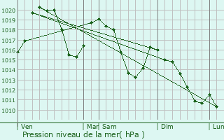 Graphe de la pression atmosphrique prvue pour Fourneaux