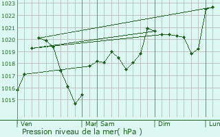 Graphe de la pression atmosphrique prvue pour Usson-en-Forez