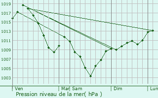 Graphe de la pression atmosphrique prvue pour Esserts-Blay