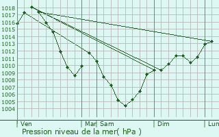 Graphe de la pression atmosphrique prvue pour Le Moutaret