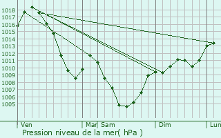 Graphe de la pression atmosphrique prvue pour La Ferrire