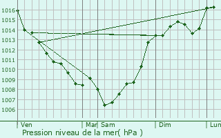 Graphe de la pression atmosphrique prvue pour Pondaurat