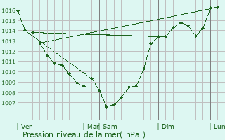 Graphe de la pression atmosphrique prvue pour Saint-Exupry