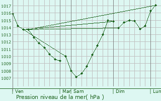 Graphe de la pression atmosphrique prvue pour Magnan