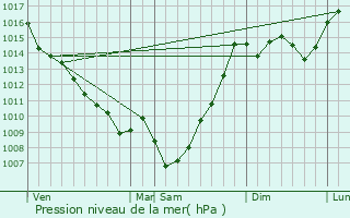 Graphe de la pression atmosphrique prvue pour Barran