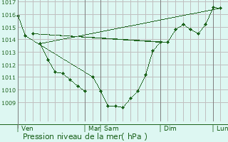 Graphe de la pression atmosphrique prvue pour Avensan