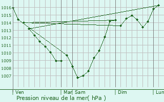 Graphe de la pression atmosphrique prvue pour Montaut-les-Crneaux