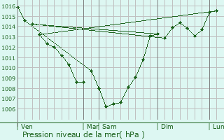 Graphe de la pression atmosphrique prvue pour Finhan