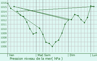 Graphe de la pression atmosphrique prvue pour Gramond