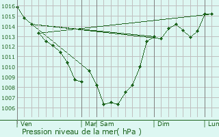 Graphe de la pression atmosphrique prvue pour Cayrac