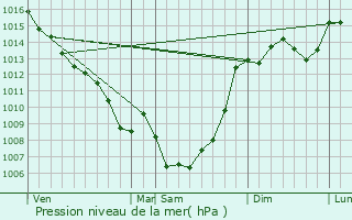 Graphe de la pression atmosphrique prvue pour Saint-Vincent