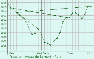 Graphe de la pression atmosphrique prvue pour Vailhourles