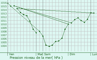 Graphe de la pression atmosphrique prvue pour Cuxac-d