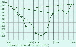 Graphe de la pression atmosphrique prvue pour Nadillac