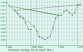 Graphe de la pression atmosphrique prvue pour Saint-Sauveur-la-Valle