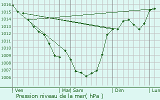 Graphe de la pression atmosphrique prvue pour Beaumat