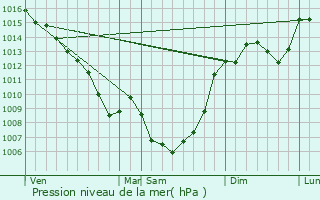 Graphe de la pression atmosphrique prvue pour La Capelle-Balaguier