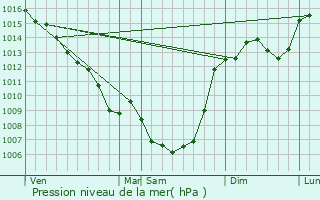 Graphe de la pression atmosphrique prvue pour Ginouillac