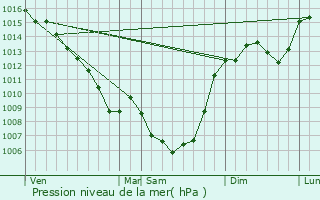 Graphe de la pression atmosphrique prvue pour Saint-Simon