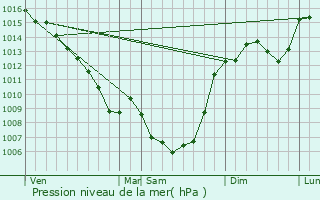 Graphe de la pression atmosphrique prvue pour Flaujac-Gare
