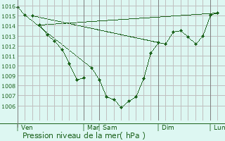 Graphe de la pression atmosphrique prvue pour Corn