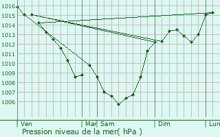 Graphe de la pression atmosphrique prvue pour Assier