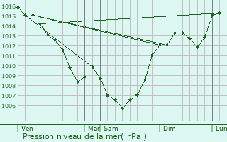 Graphe de la pression atmosphrique prvue pour Naussac