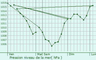 Graphe de la pression atmosphrique prvue pour Sabadel-Latronquire