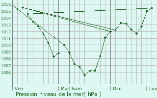 Graphe de la pression atmosphrique prvue pour Snaillac-Latronquire