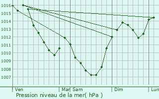 Graphe de la pression atmosphrique prvue pour Saint-tienne-de-Vicq